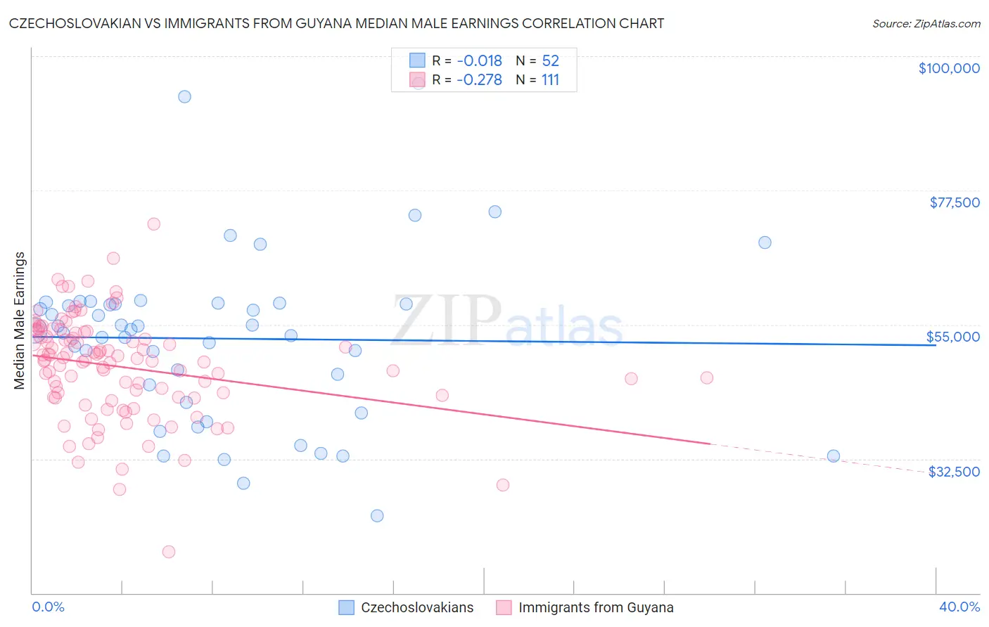 Czechoslovakian vs Immigrants from Guyana Median Male Earnings