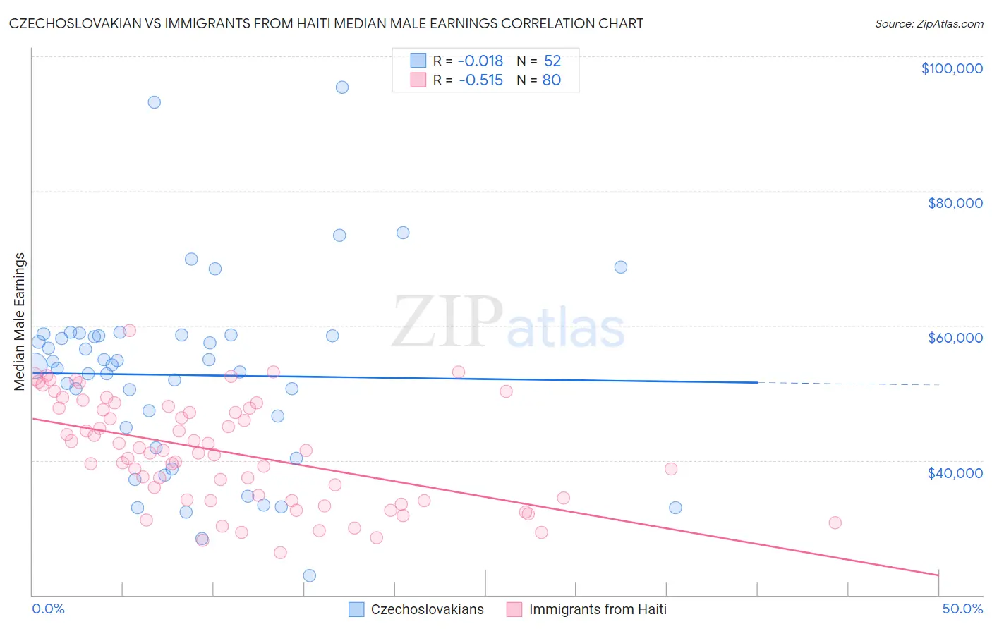 Czechoslovakian vs Immigrants from Haiti Median Male Earnings