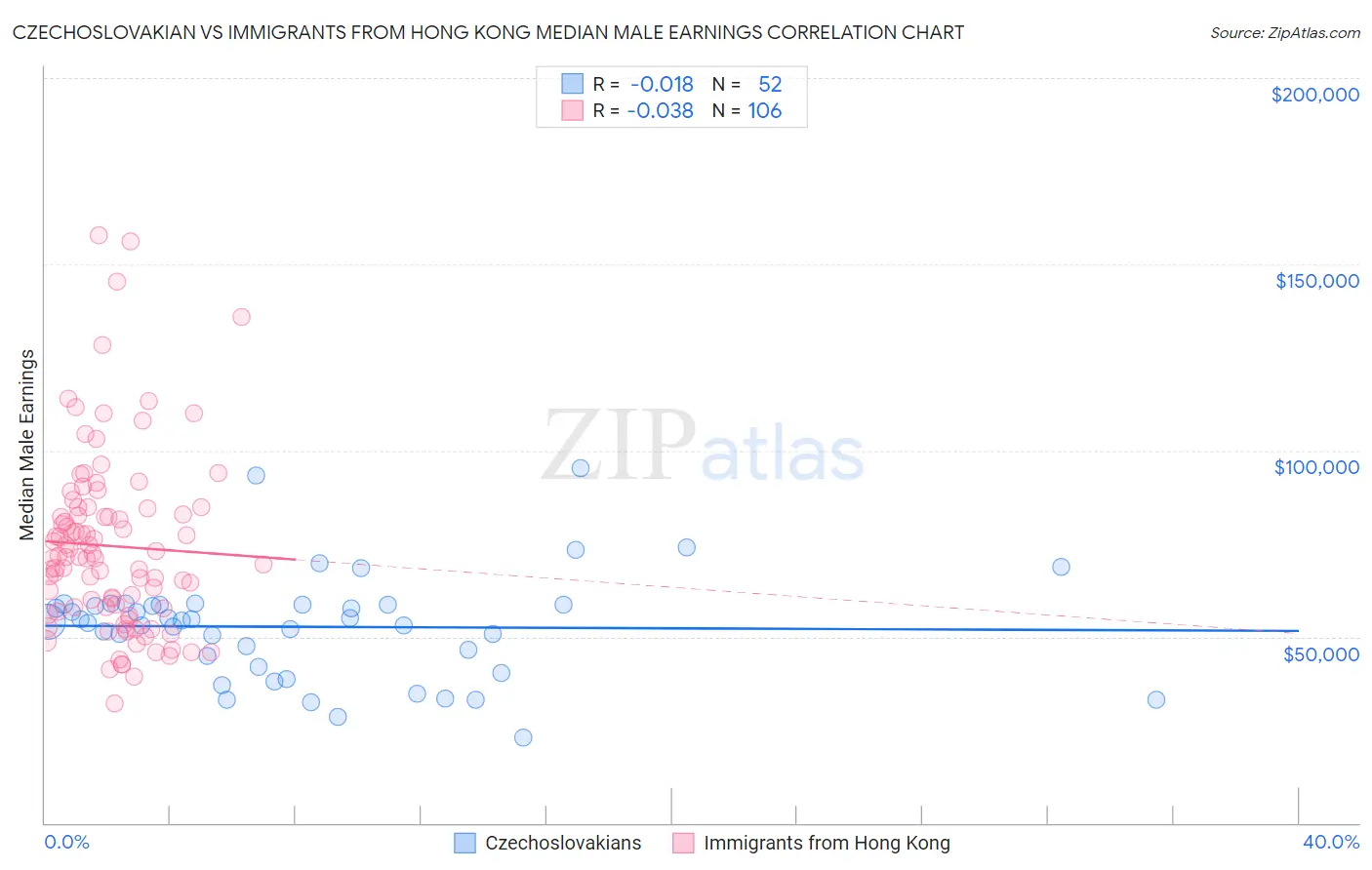 Czechoslovakian vs Immigrants from Hong Kong Median Male Earnings