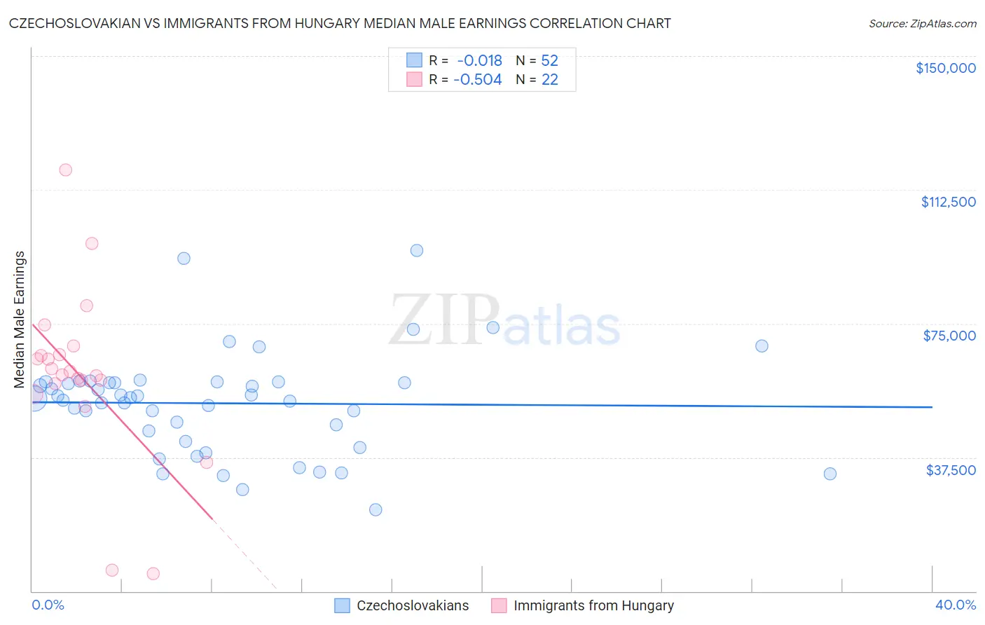 Czechoslovakian vs Immigrants from Hungary Median Male Earnings