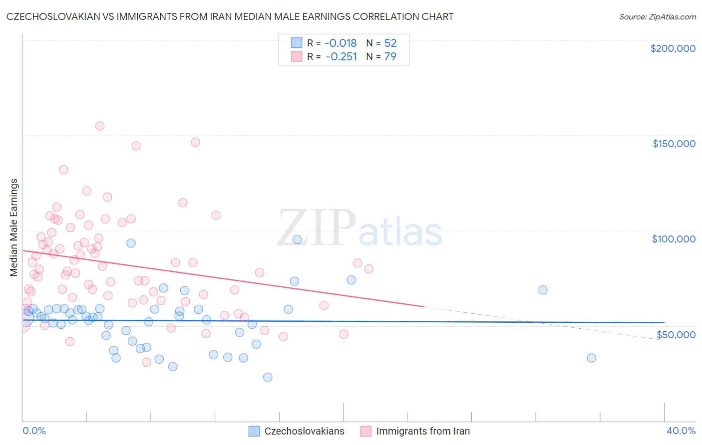 Czechoslovakian vs Immigrants from Iran Median Male Earnings