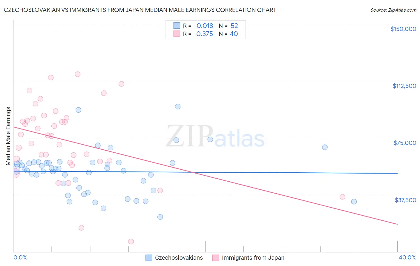 Czechoslovakian vs Immigrants from Japan Median Male Earnings