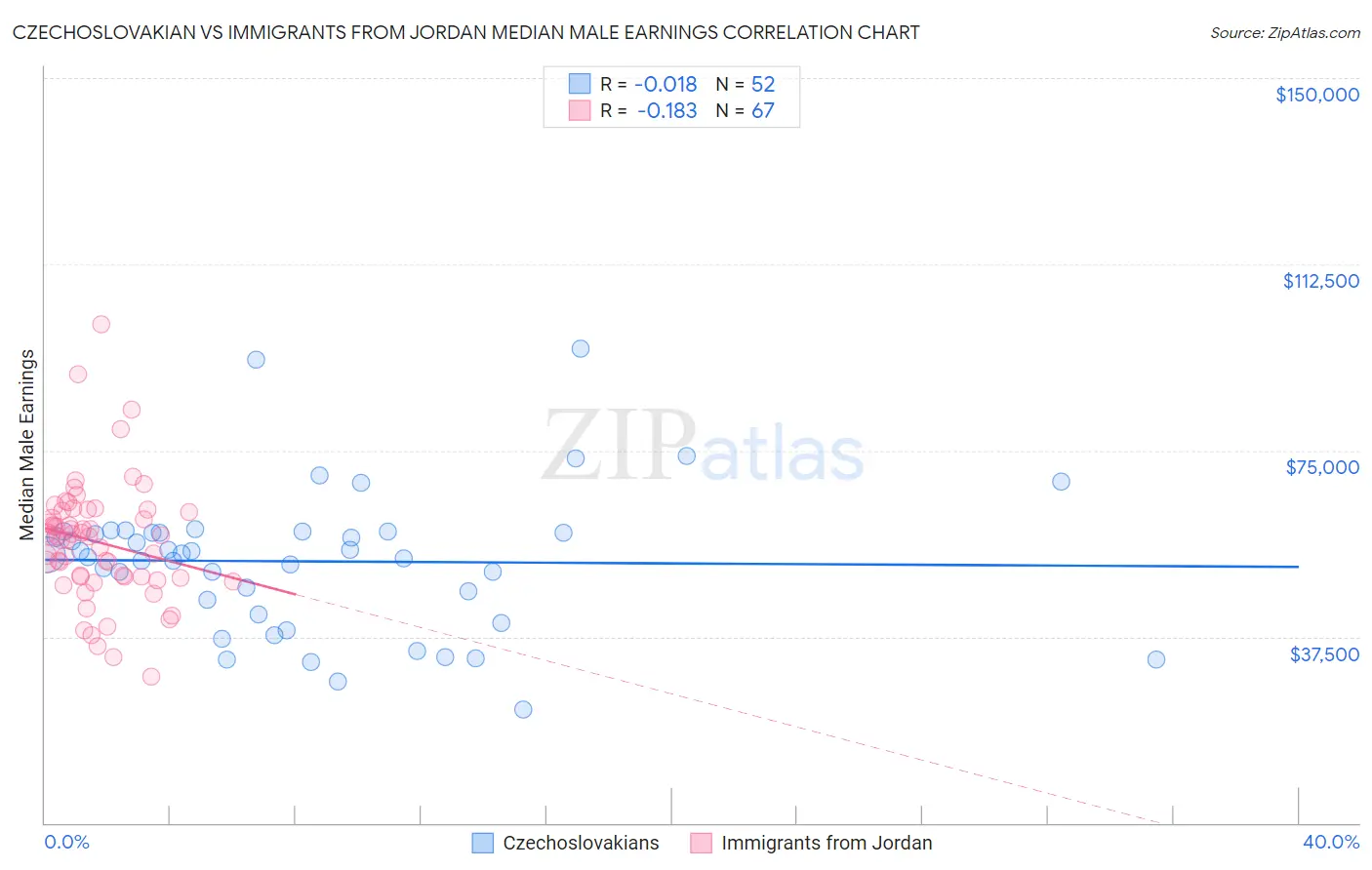 Czechoslovakian vs Immigrants from Jordan Median Male Earnings