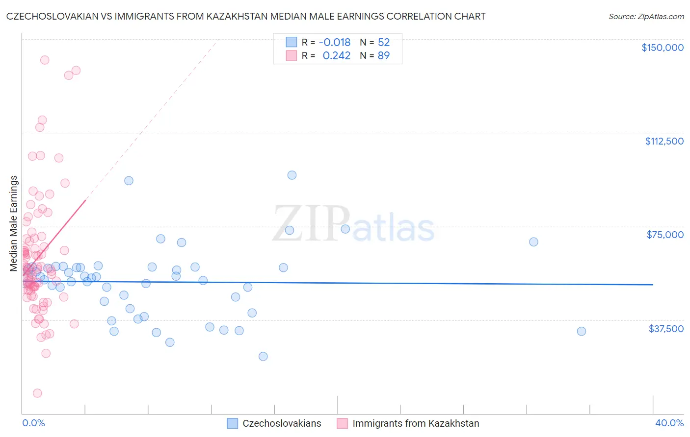 Czechoslovakian vs Immigrants from Kazakhstan Median Male Earnings