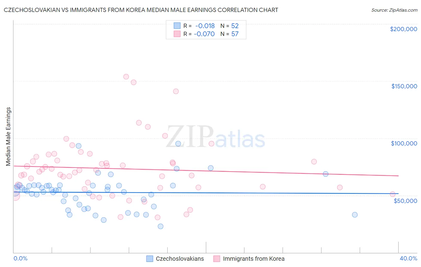 Czechoslovakian vs Immigrants from Korea Median Male Earnings