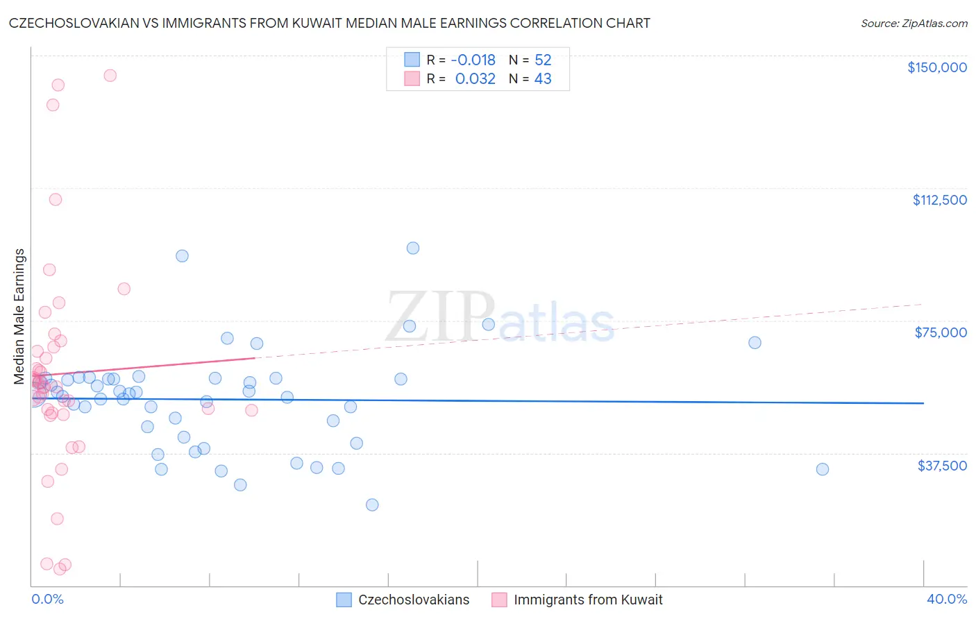 Czechoslovakian vs Immigrants from Kuwait Median Male Earnings