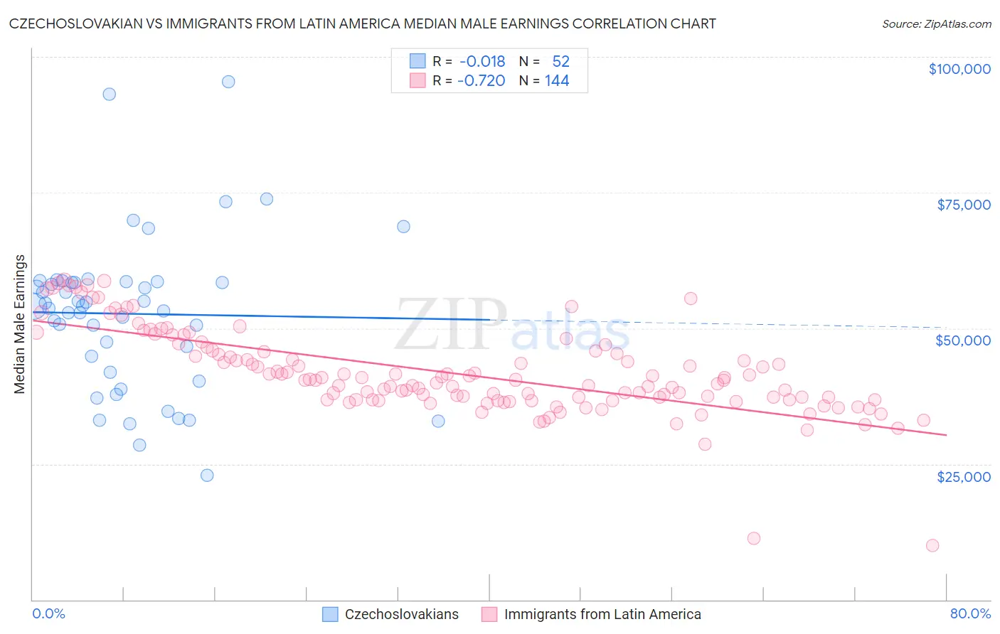 Czechoslovakian vs Immigrants from Latin America Median Male Earnings