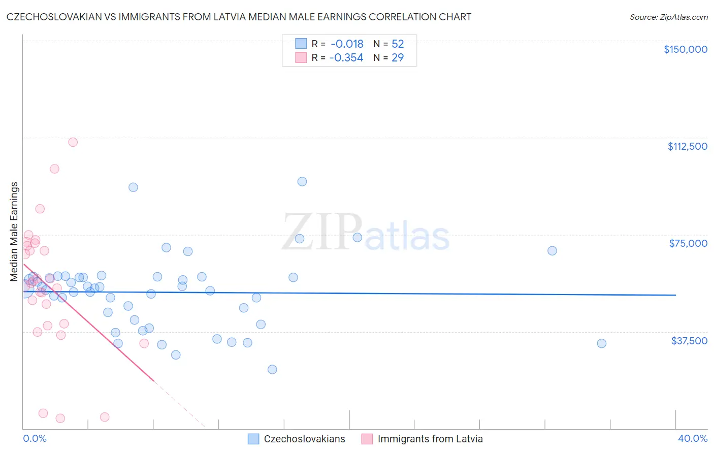 Czechoslovakian vs Immigrants from Latvia Median Male Earnings