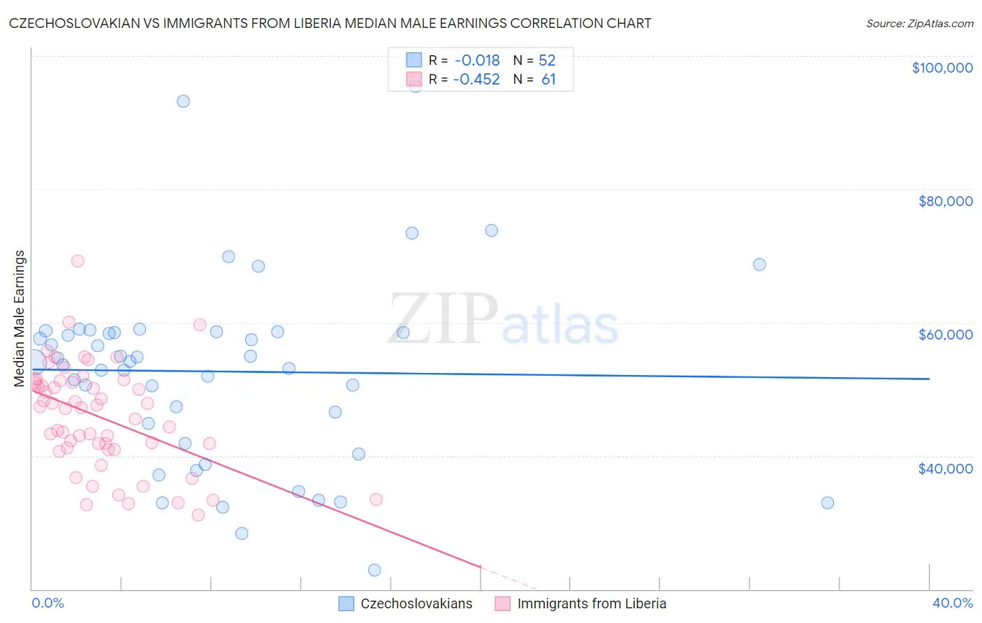 Czechoslovakian vs Immigrants from Liberia Median Male Earnings