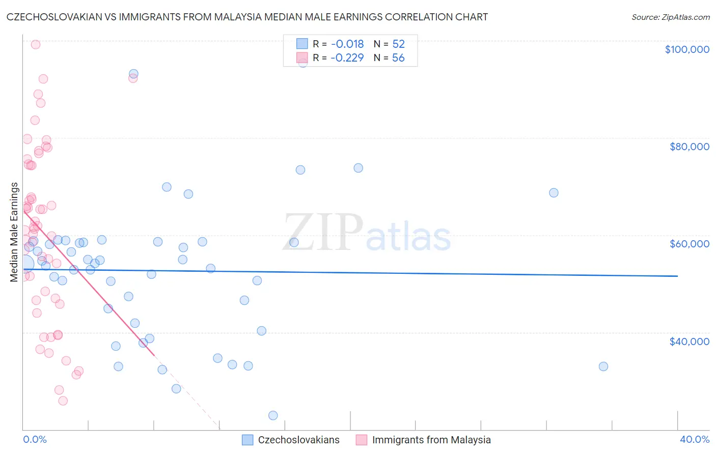 Czechoslovakian vs Immigrants from Malaysia Median Male Earnings