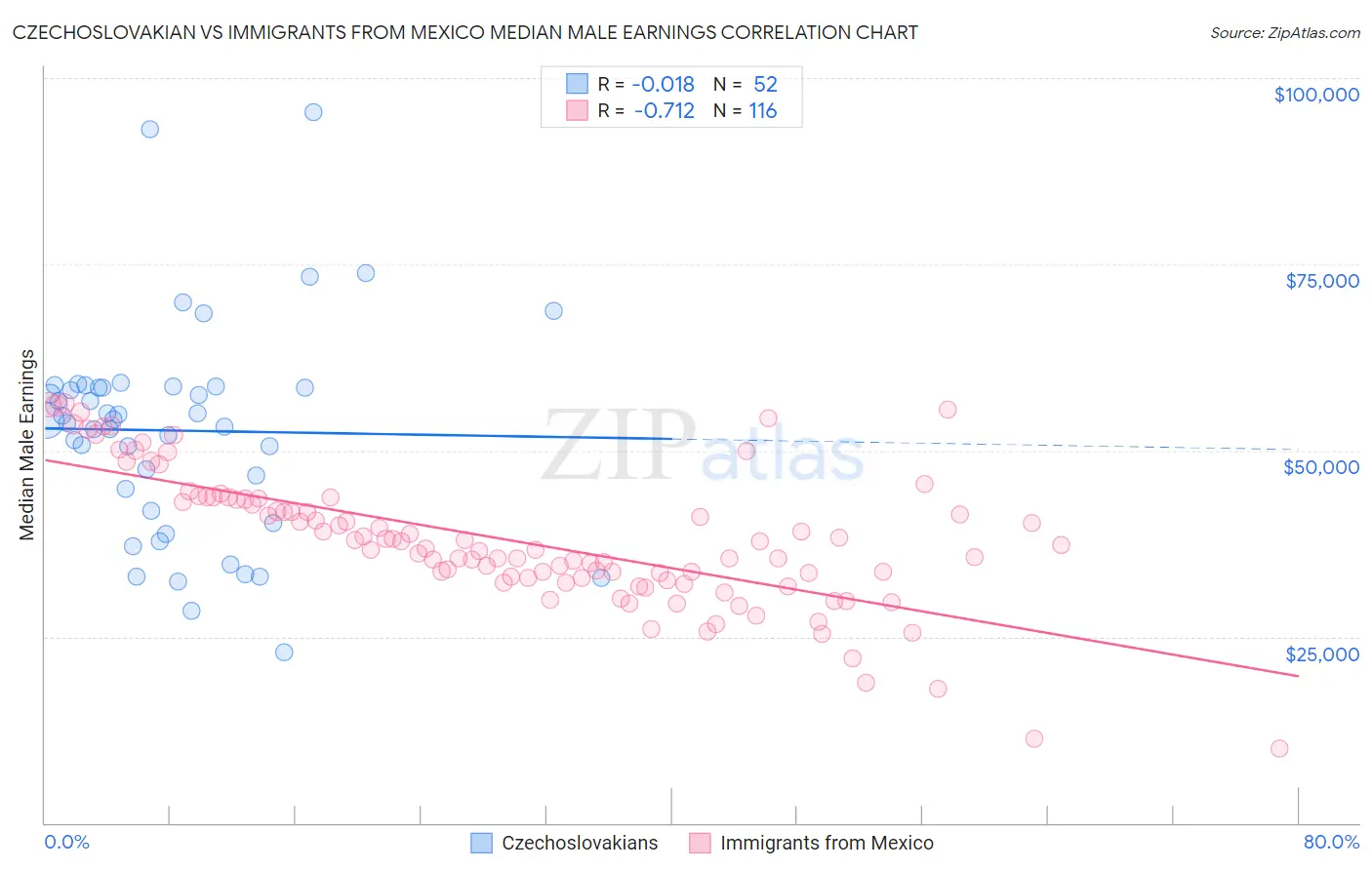 Czechoslovakian vs Immigrants from Mexico Median Male Earnings