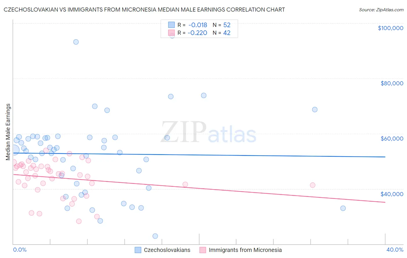 Czechoslovakian vs Immigrants from Micronesia Median Male Earnings