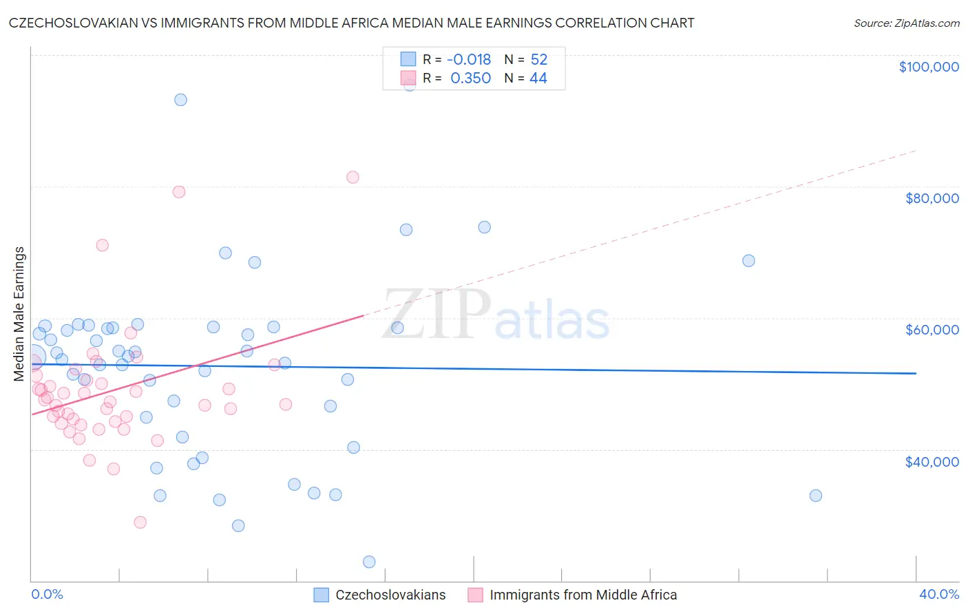Czechoslovakian vs Immigrants from Middle Africa Median Male Earnings