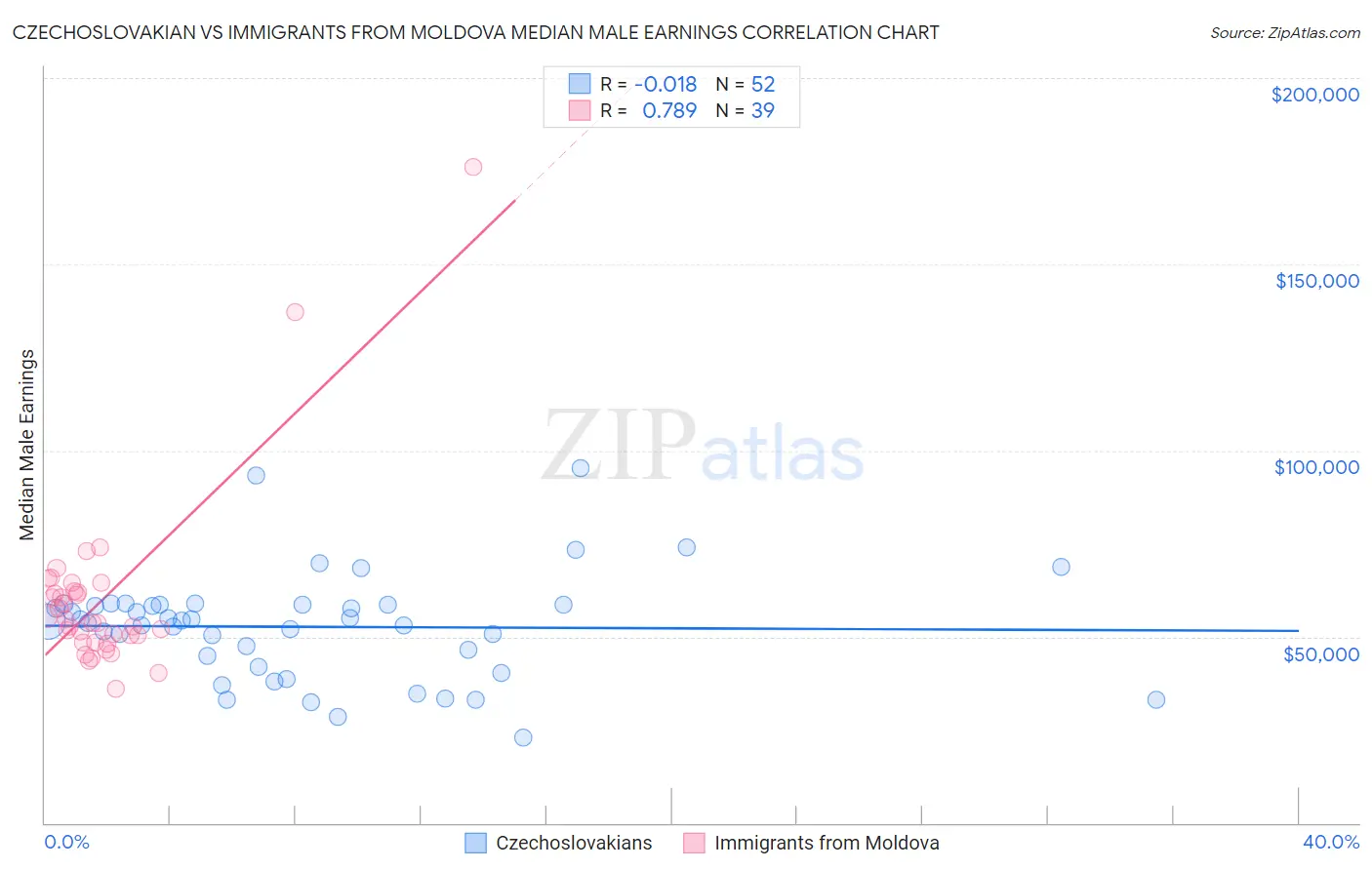 Czechoslovakian vs Immigrants from Moldova Median Male Earnings