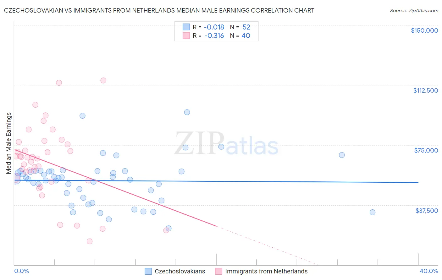 Czechoslovakian vs Immigrants from Netherlands Median Male Earnings