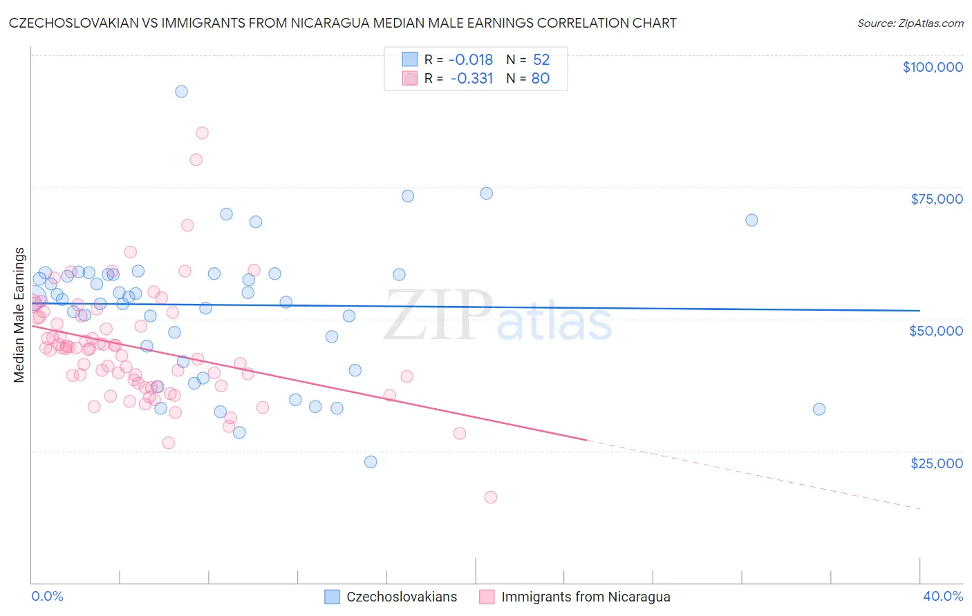 Czechoslovakian vs Immigrants from Nicaragua Median Male Earnings