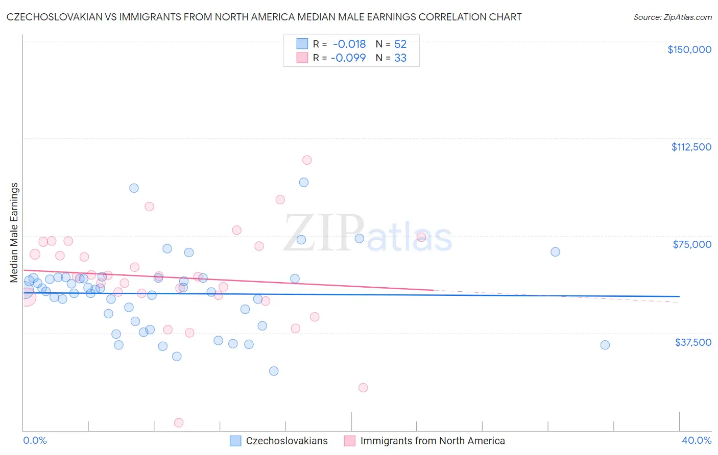 Czechoslovakian vs Immigrants from North America Median Male Earnings