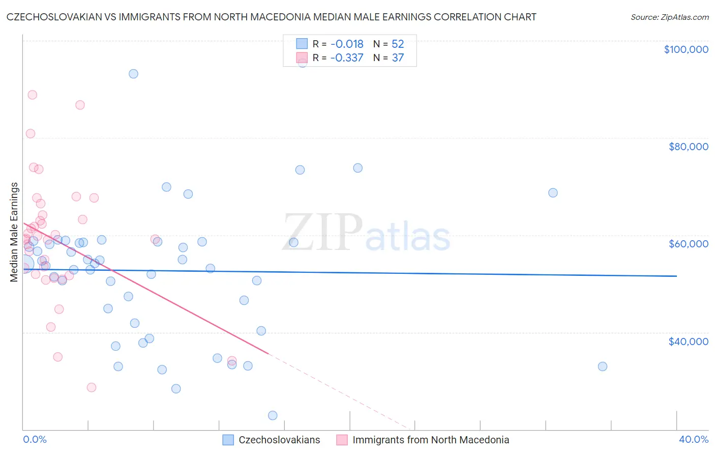 Czechoslovakian vs Immigrants from North Macedonia Median Male Earnings