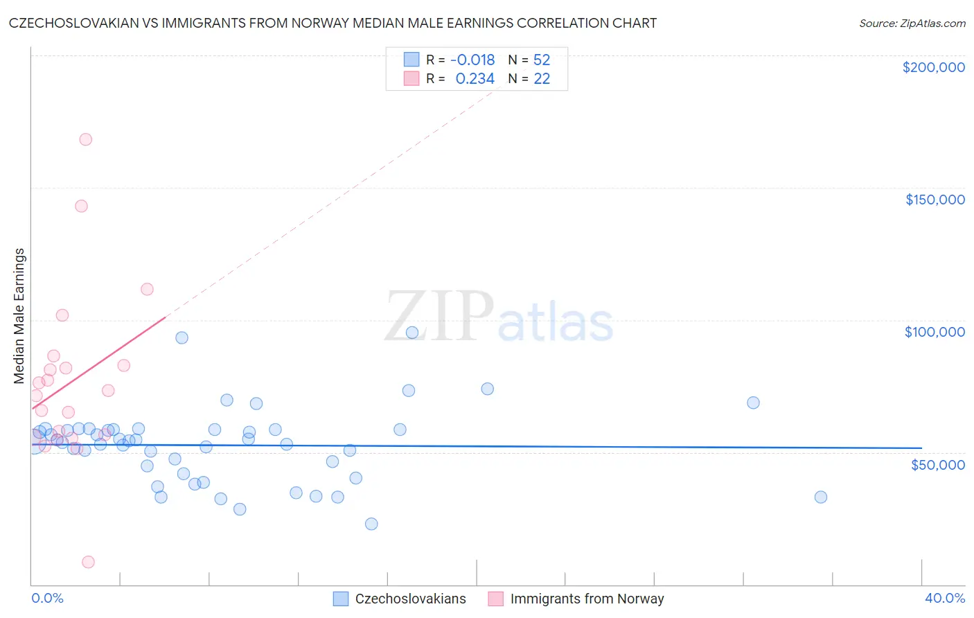 Czechoslovakian vs Immigrants from Norway Median Male Earnings