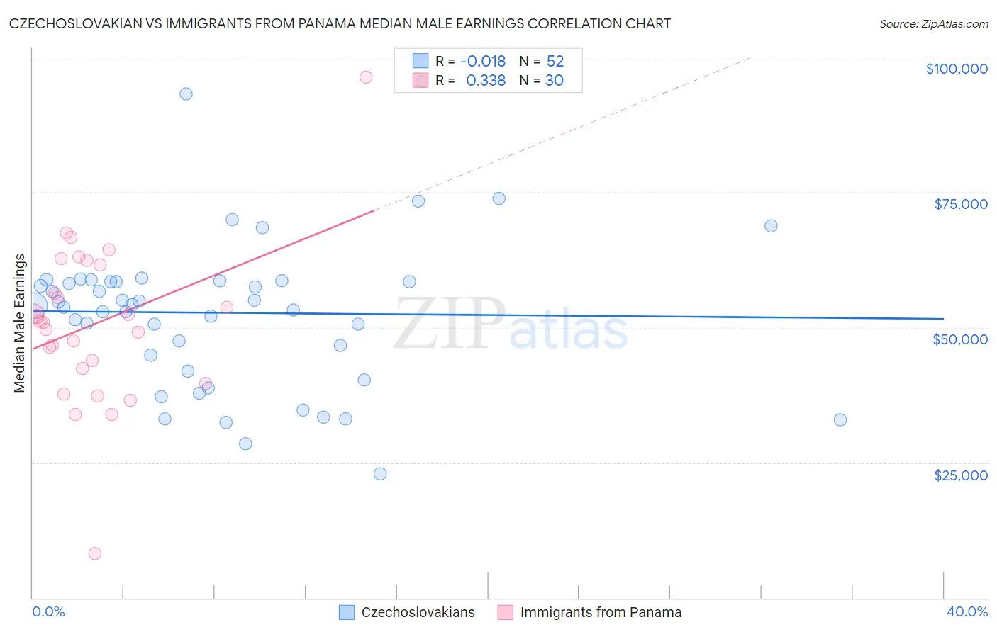 Czechoslovakian vs Immigrants from Panama Median Male Earnings