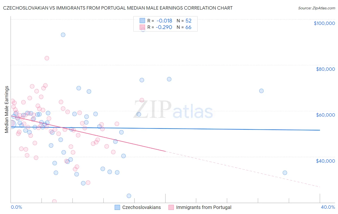 Czechoslovakian vs Immigrants from Portugal Median Male Earnings