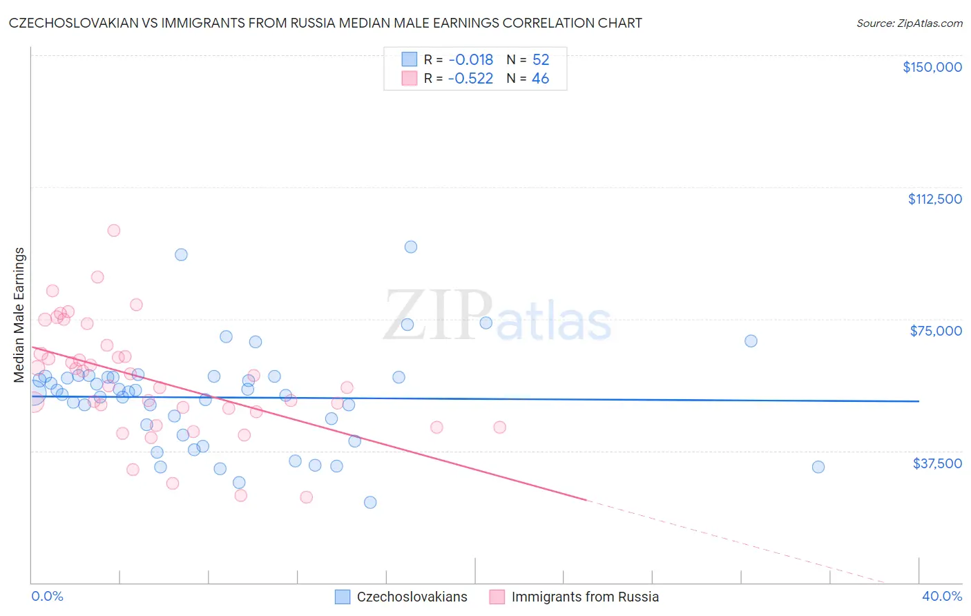Czechoslovakian vs Immigrants from Russia Median Male Earnings