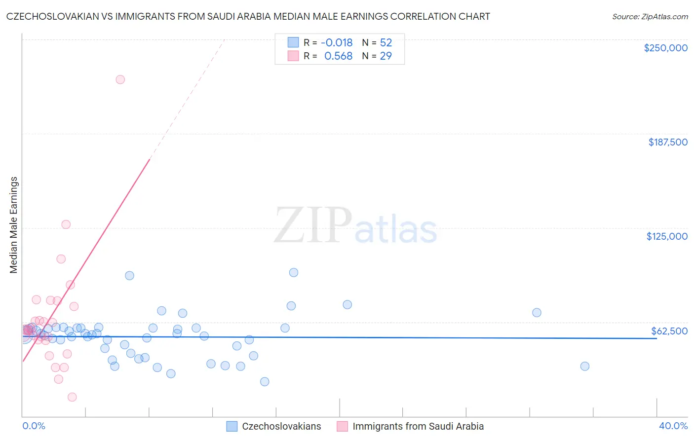 Czechoslovakian vs Immigrants from Saudi Arabia Median Male Earnings