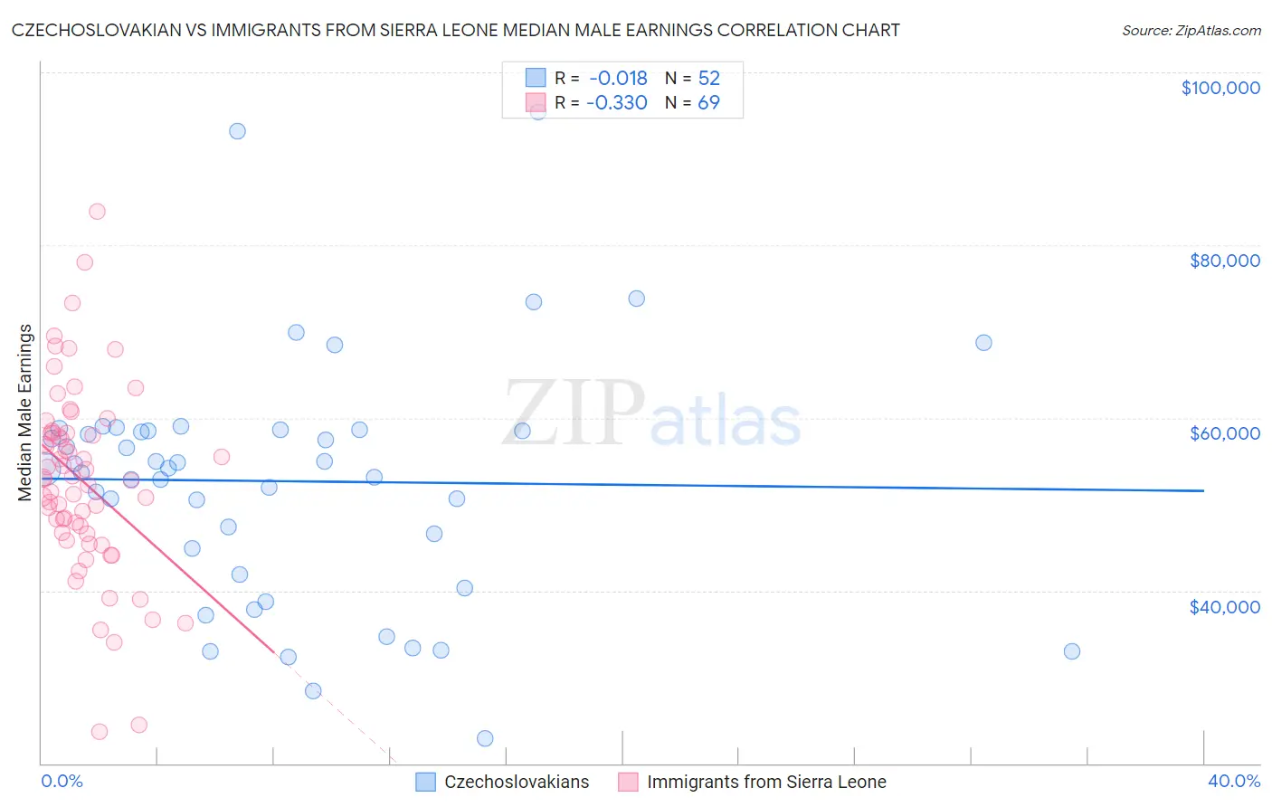 Czechoslovakian vs Immigrants from Sierra Leone Median Male Earnings