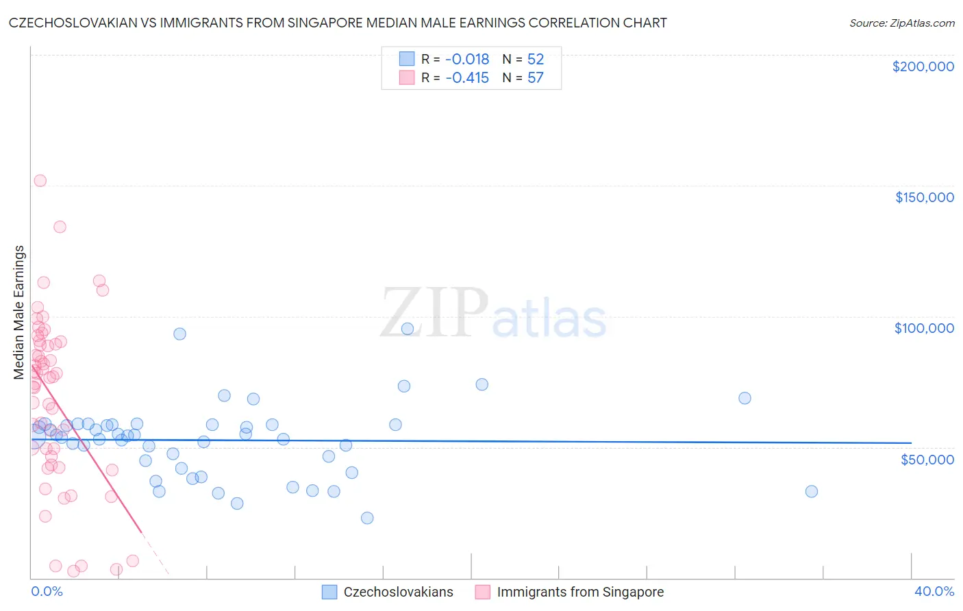 Czechoslovakian vs Immigrants from Singapore Median Male Earnings