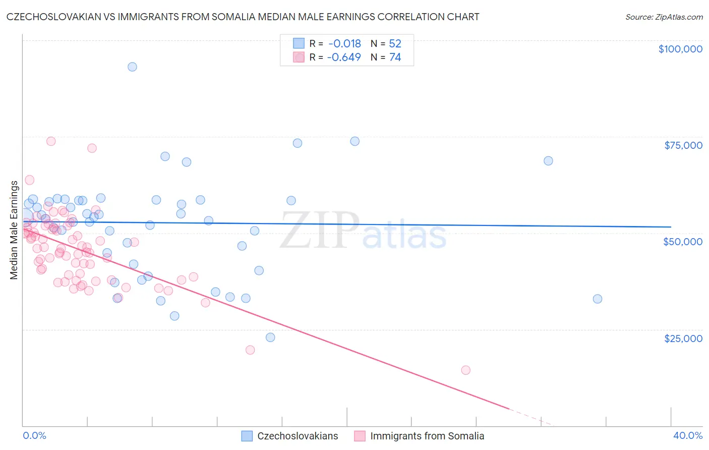 Czechoslovakian vs Immigrants from Somalia Median Male Earnings