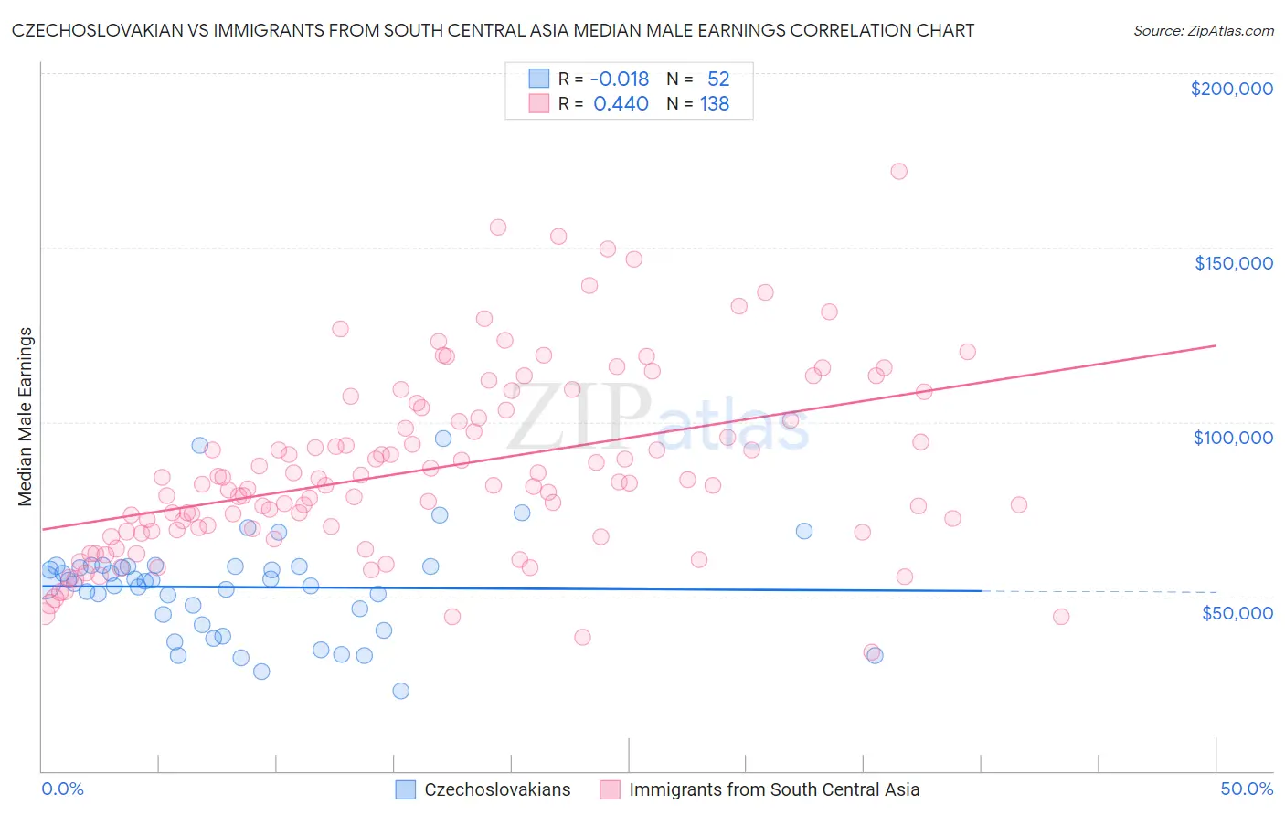 Czechoslovakian vs Immigrants from South Central Asia Median Male Earnings