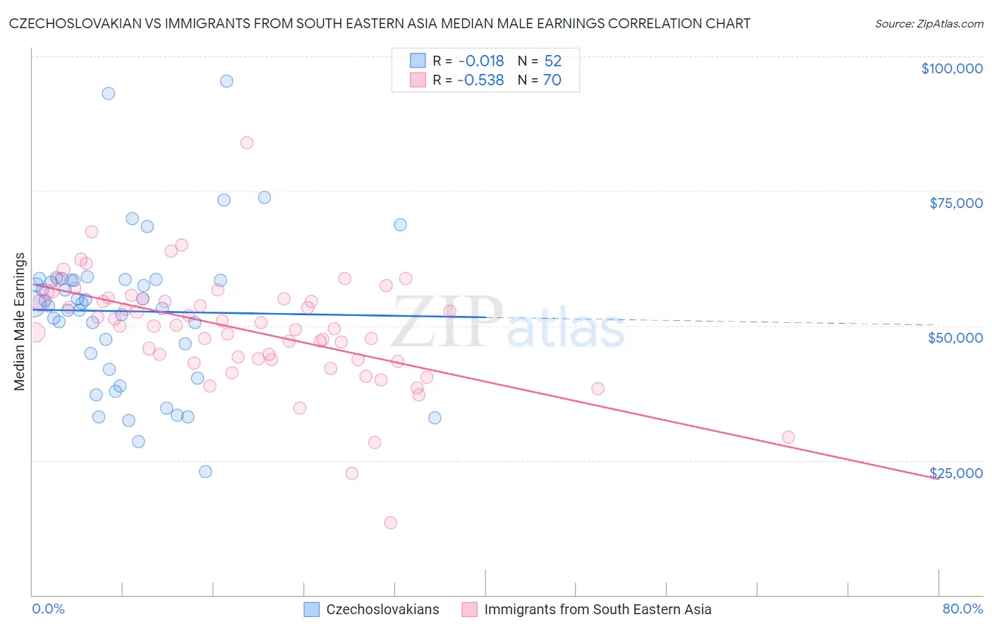 Czechoslovakian vs Immigrants from South Eastern Asia Median Male Earnings