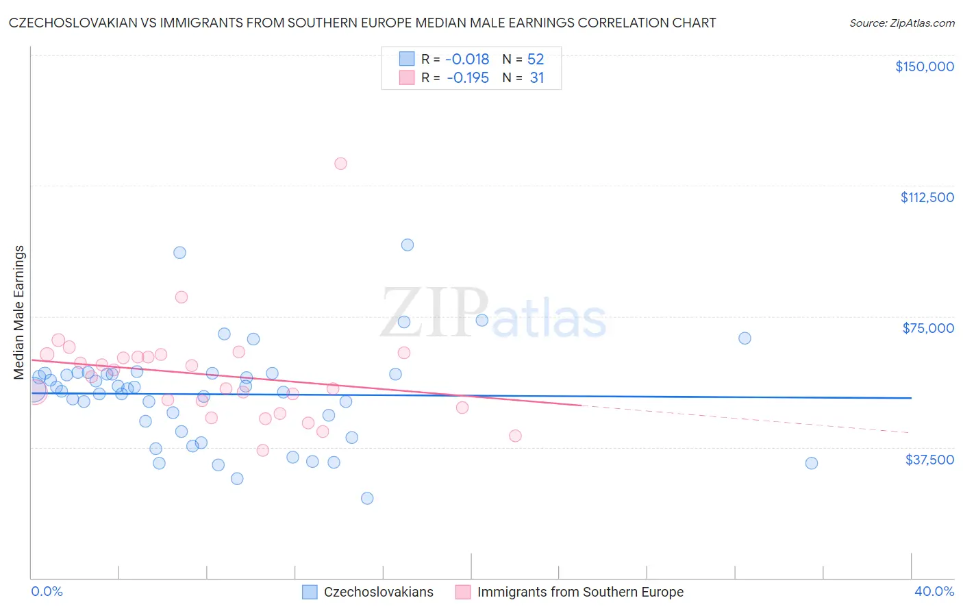 Czechoslovakian vs Immigrants from Southern Europe Median Male Earnings