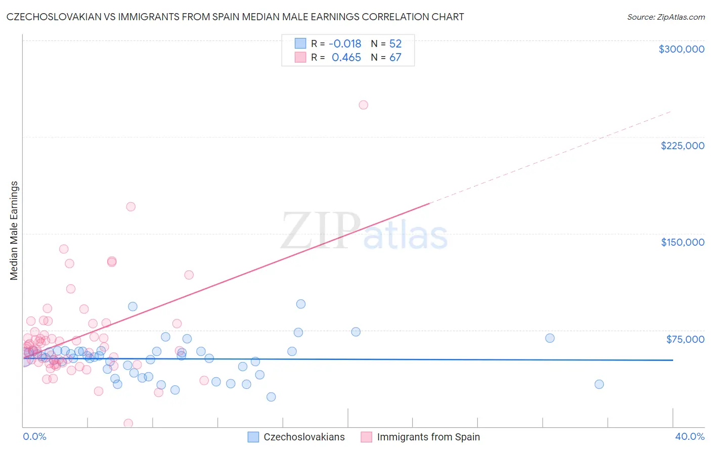 Czechoslovakian vs Immigrants from Spain Median Male Earnings