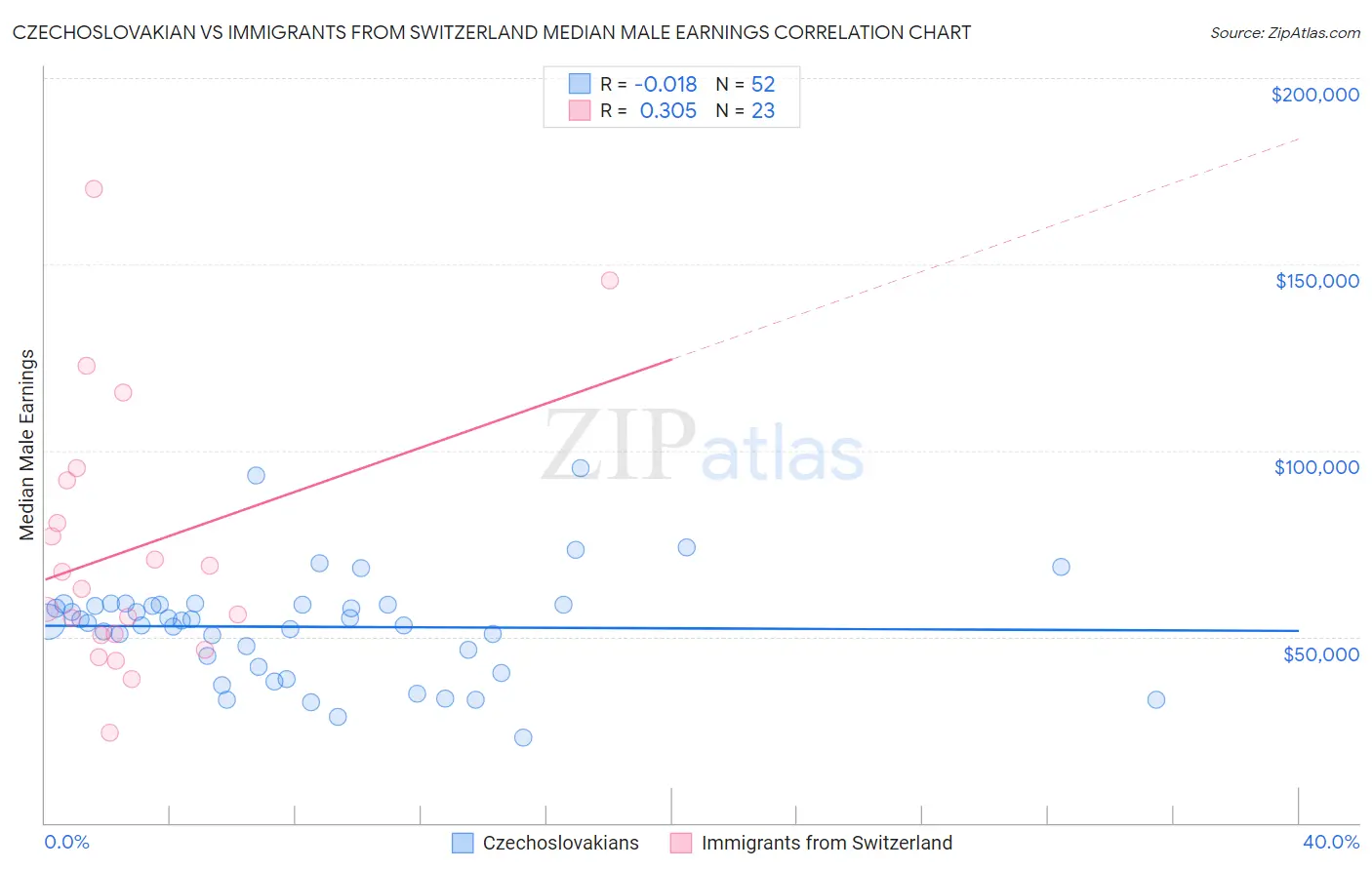 Czechoslovakian vs Immigrants from Switzerland Median Male Earnings