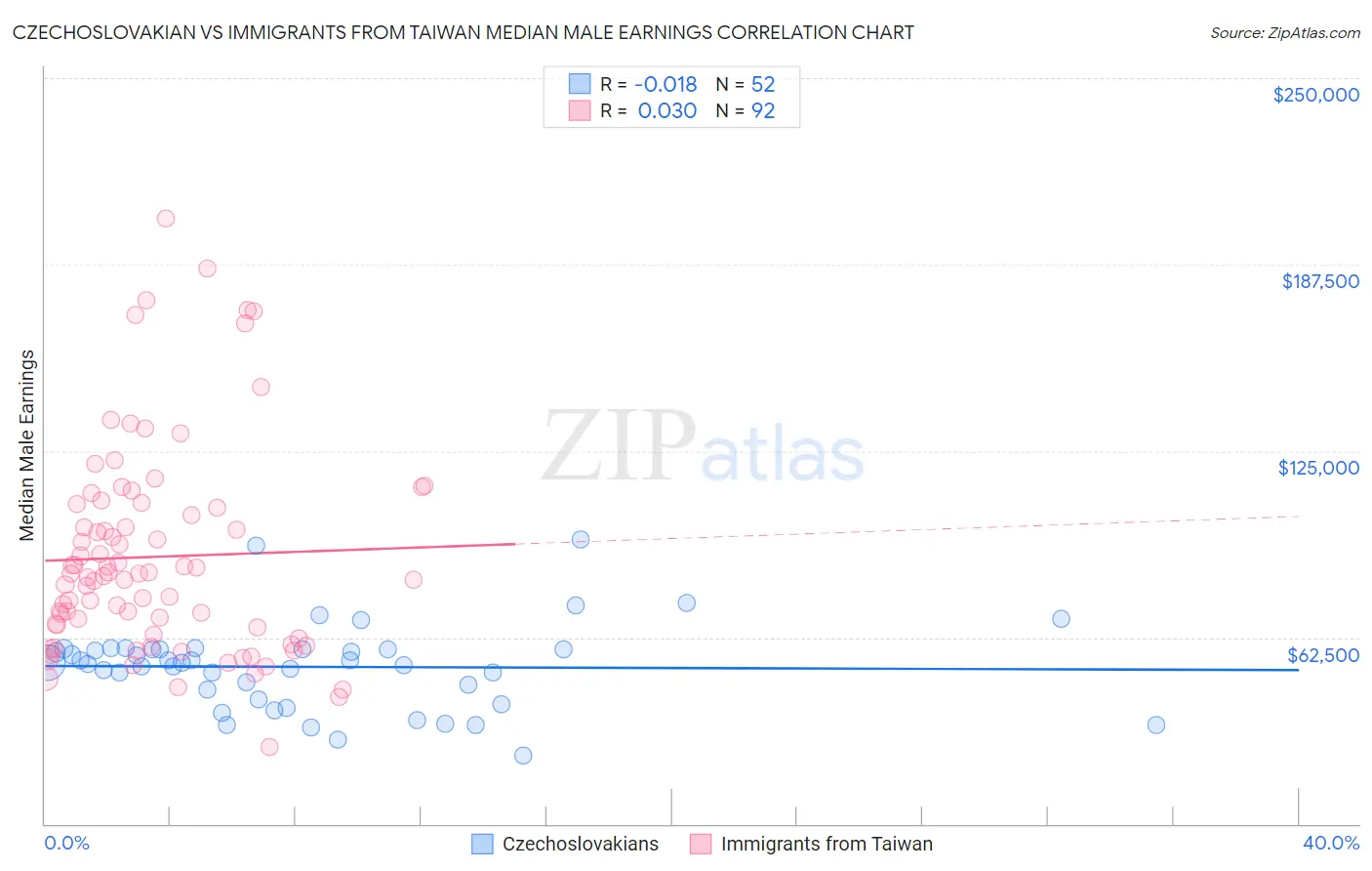 Czechoslovakian vs Immigrants from Taiwan Median Male Earnings