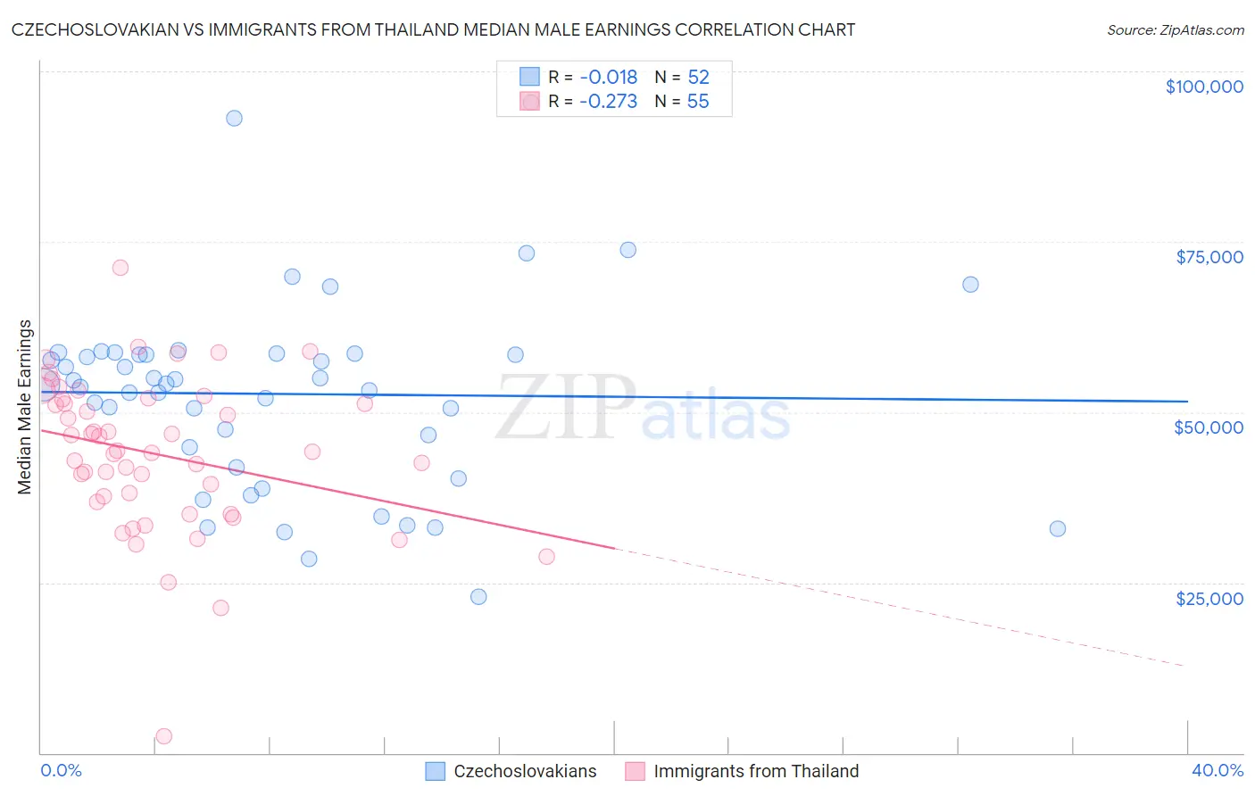 Czechoslovakian vs Immigrants from Thailand Median Male Earnings