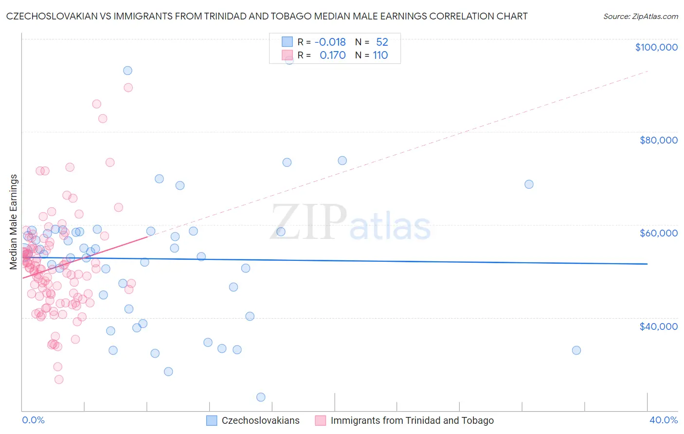 Czechoslovakian vs Immigrants from Trinidad and Tobago Median Male Earnings