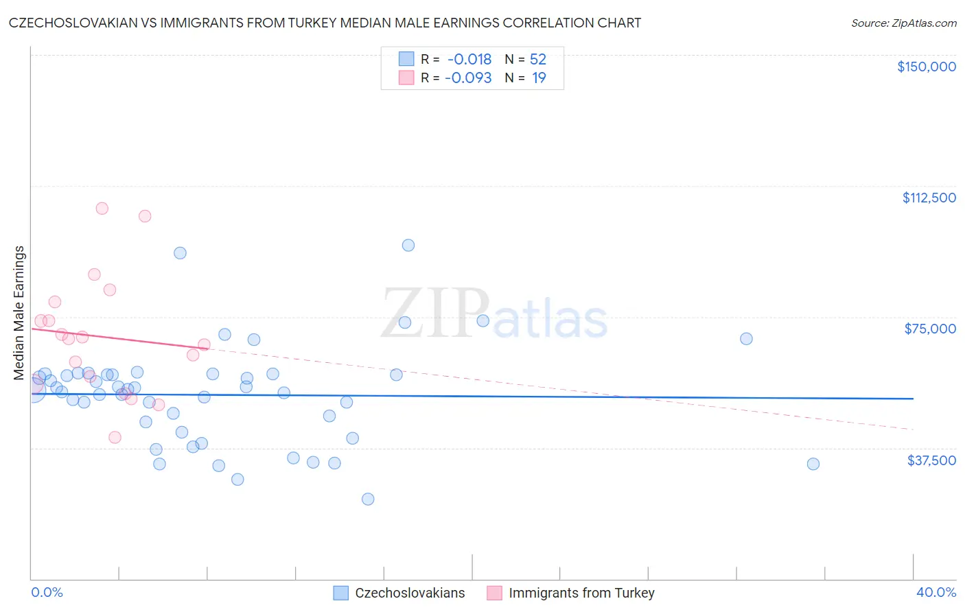 Czechoslovakian vs Immigrants from Turkey Median Male Earnings