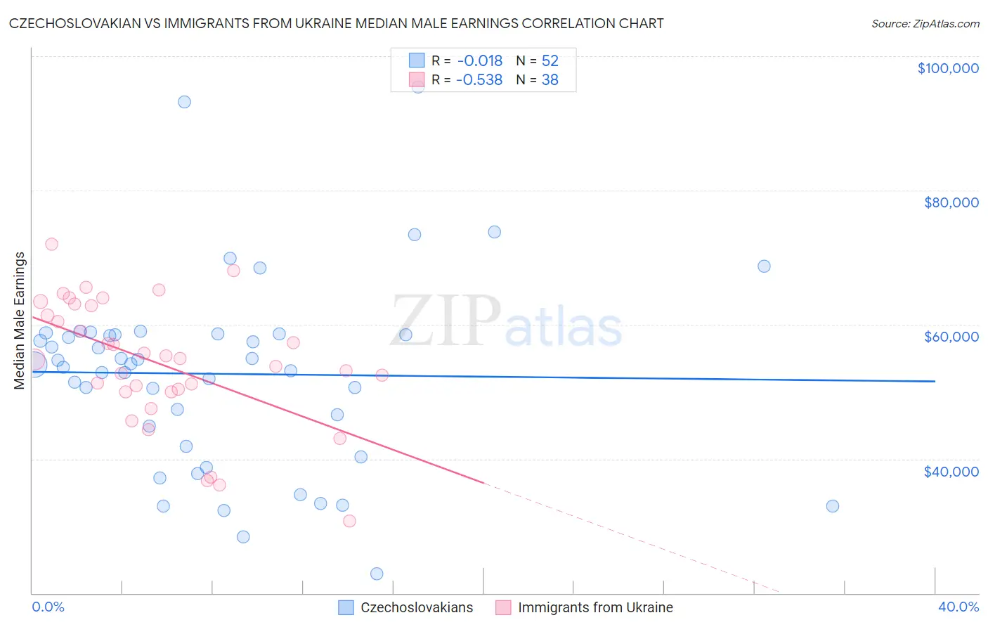 Czechoslovakian vs Immigrants from Ukraine Median Male Earnings