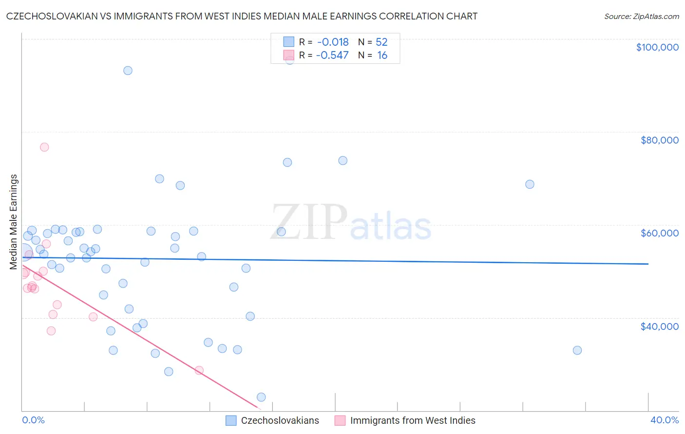 Czechoslovakian vs Immigrants from West Indies Median Male Earnings