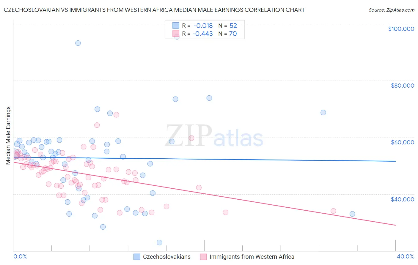 Czechoslovakian vs Immigrants from Western Africa Median Male Earnings