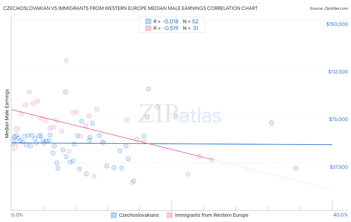Czechoslovakian vs Immigrants from Western Europe Median Male Earnings
