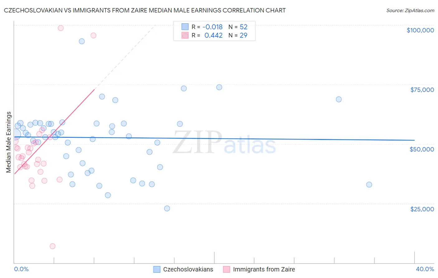 Czechoslovakian vs Immigrants from Zaire Median Male Earnings