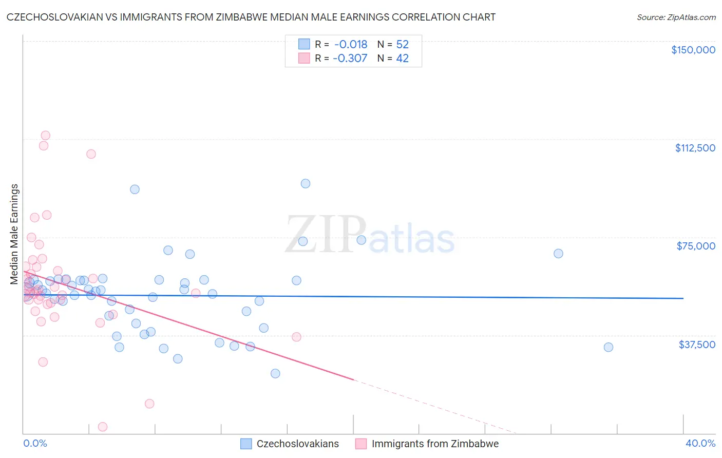 Czechoslovakian vs Immigrants from Zimbabwe Median Male Earnings