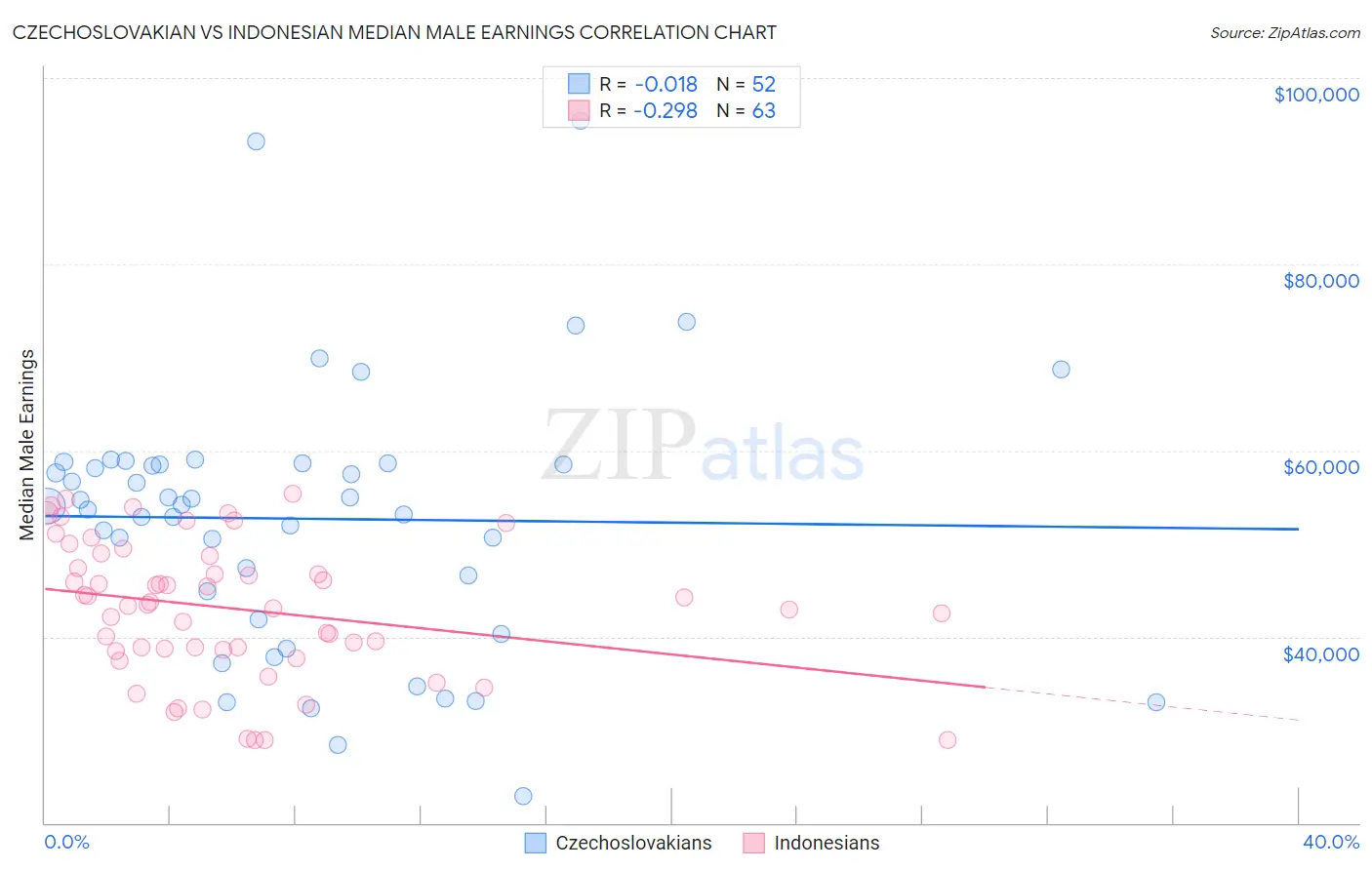 Czechoslovakian vs Indonesian Median Male Earnings