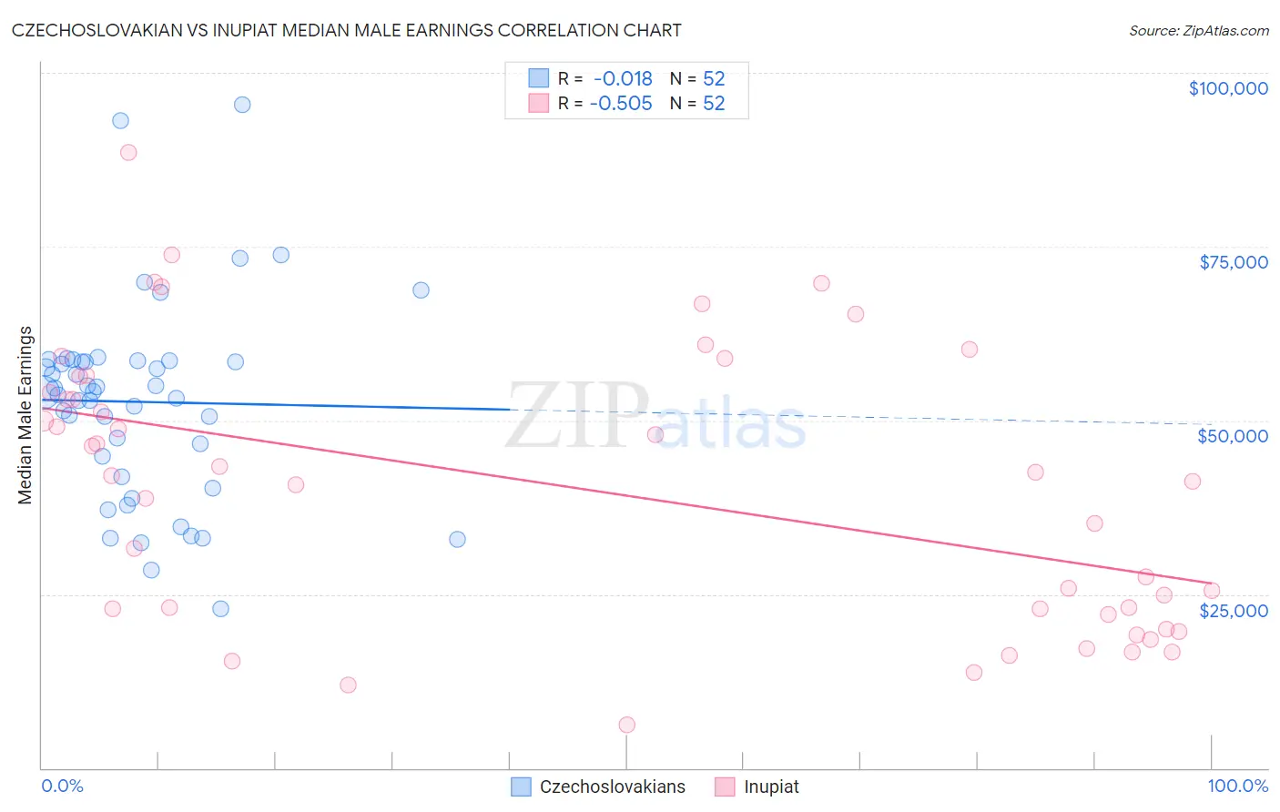 Czechoslovakian vs Inupiat Median Male Earnings
