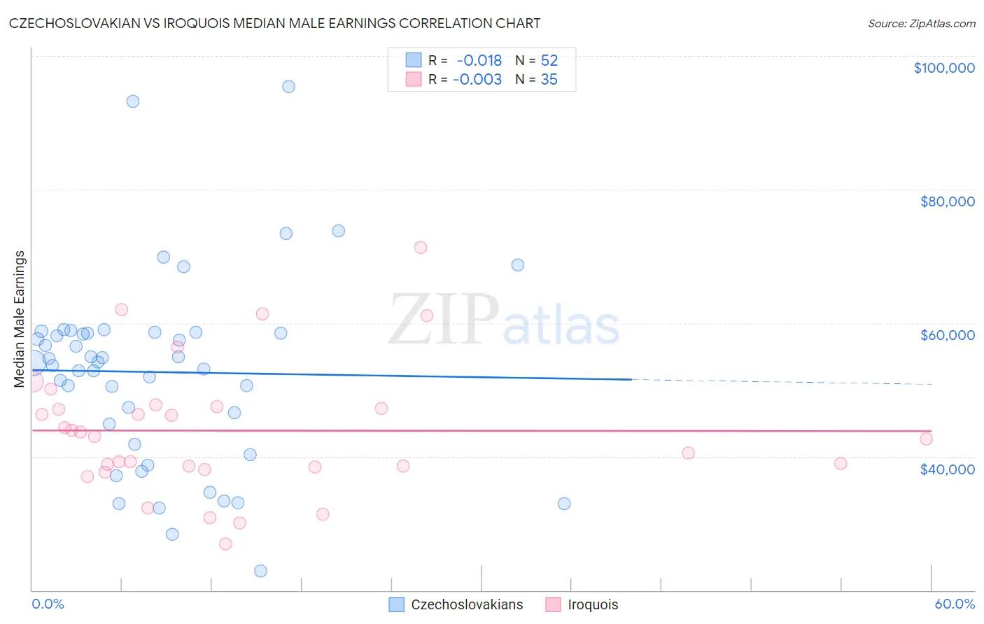Czechoslovakian vs Iroquois Median Male Earnings