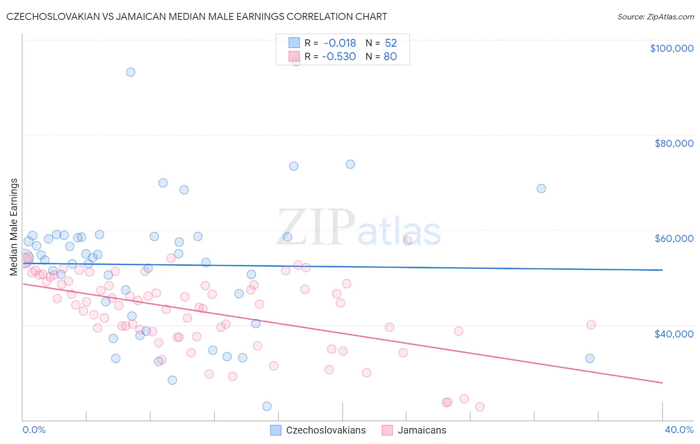 Czechoslovakian vs Jamaican Median Male Earnings