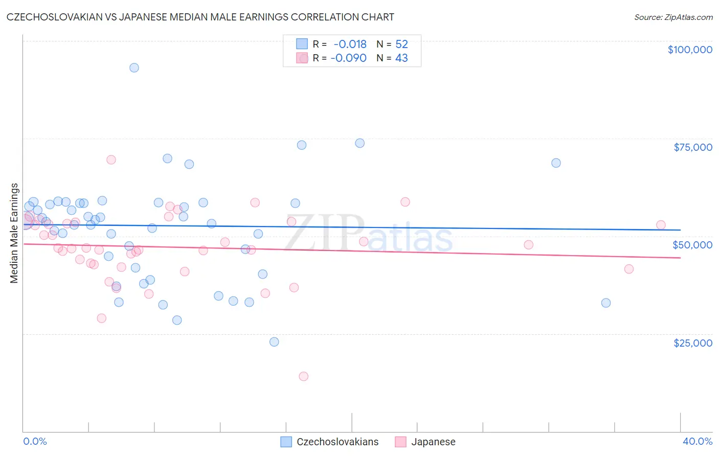 Czechoslovakian vs Japanese Median Male Earnings